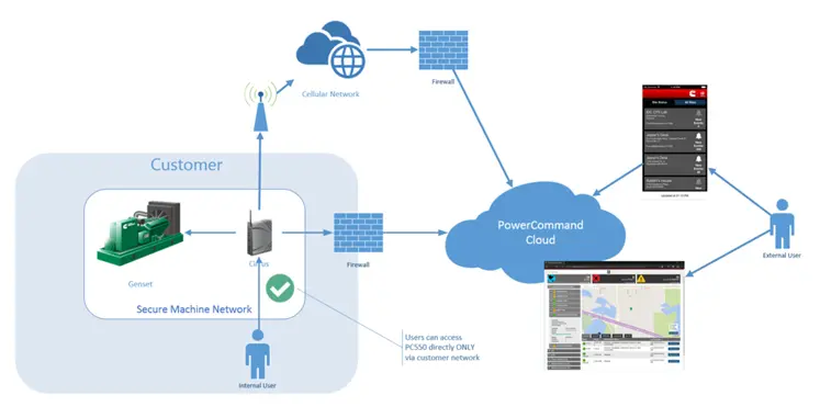PC500 CLOUD LINK N 